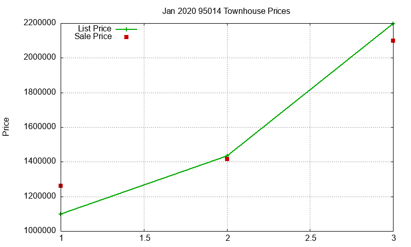 95014 Townhouses Just Sold 2020-01