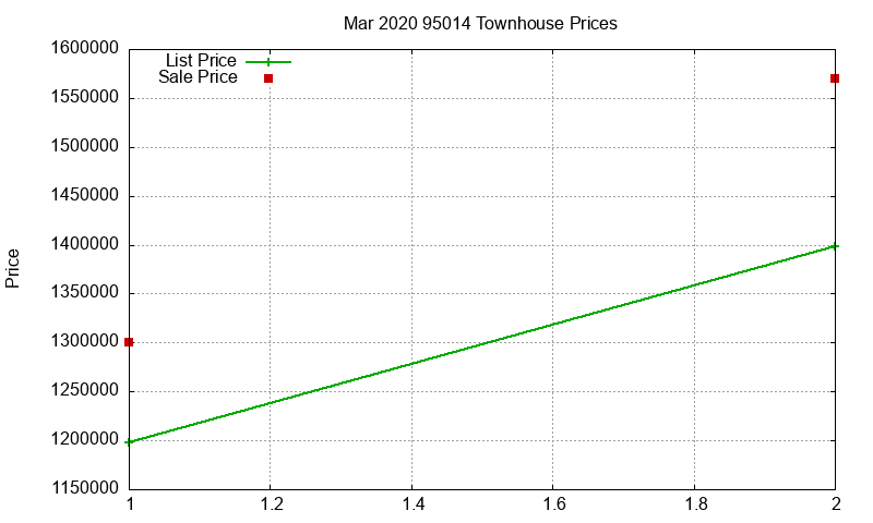 95014 Townhouses Just Sold 2020-03 95014 Townhouses Just Sold 2020-03