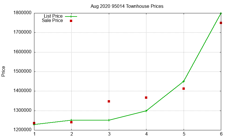 95014 Townhouses Just Sold 2020-08 95014 Townhouses Just Sold 2020-08