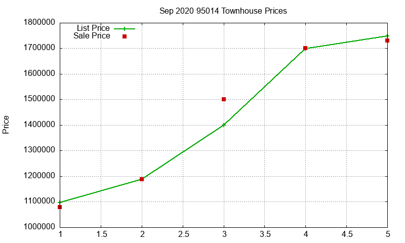 95014 Townhouses Just Sold 2020-09 95014 Townhouses Just Sold 2020-09