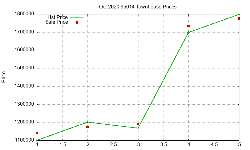 95014 Townhouses Just Sold 2020-10