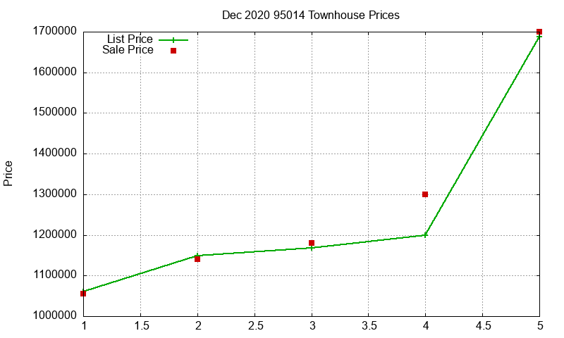 95014 Townhouses Just Sold 2020-12