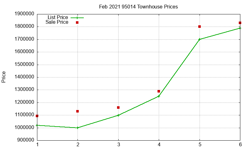 95014 Townhouses Just Sold 2021-02