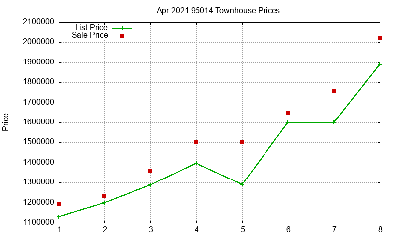95014 Townhouses Just Sold 2021-04