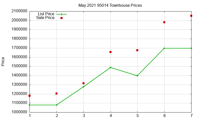 95014 Townhouses Just Sold 2021-05