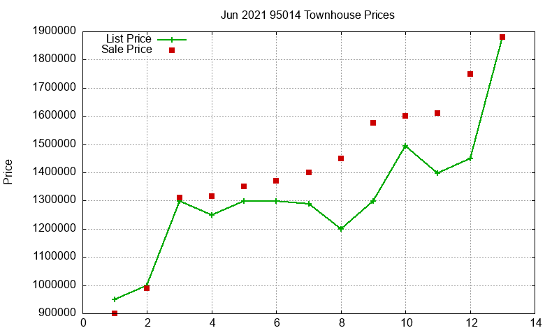95014 Townhouses Just Sold 2021-06