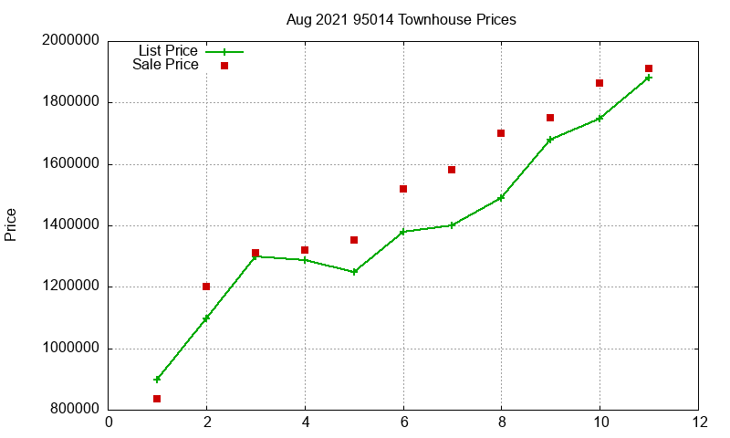 95014 Townhouses Just Sold 2021-08 95014 Townhouses Just Sold 2021-08
