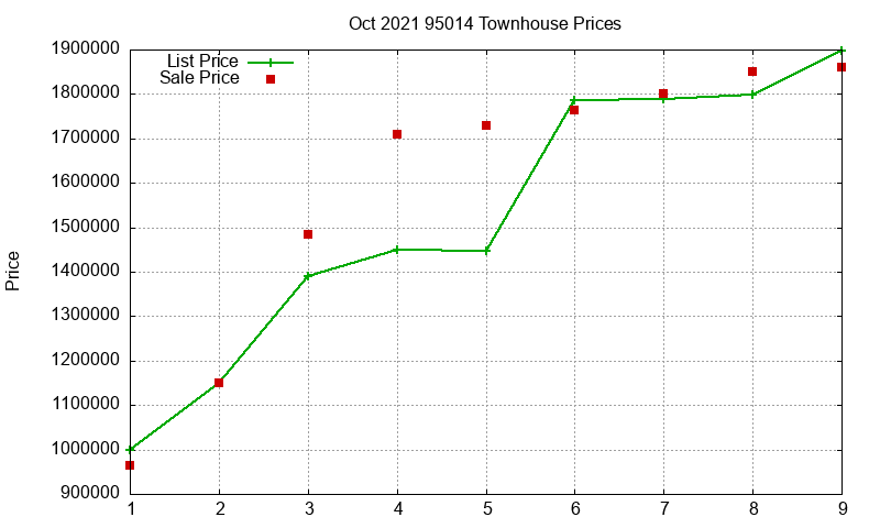 95014 Townhouses Just Sold 2021-10