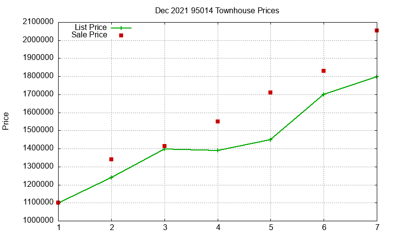 95014 Townhouses Just Sold 2021-12
