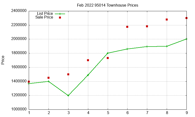 95014 Townhouses Just Sold 2022-02
