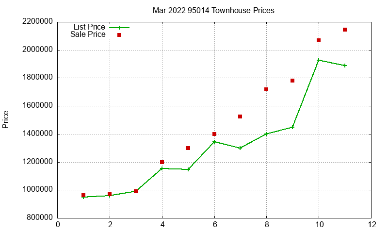 95014 Townhouses Just Sold 2022-03
