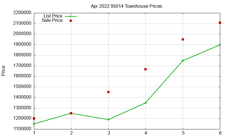 95014 Townhouses Just Sold 2022-04 95014 Townhouses Just Sold 2022-04