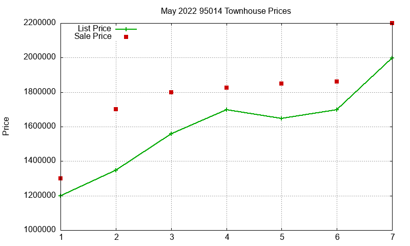 95014 Townhouses Just Sold 2022-05
