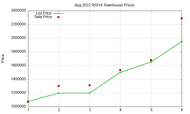 95014 Townhouses Just Sold 2022-08
