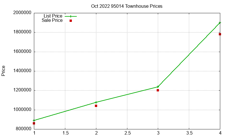 95014 Townhouses Just Sold 2022-10