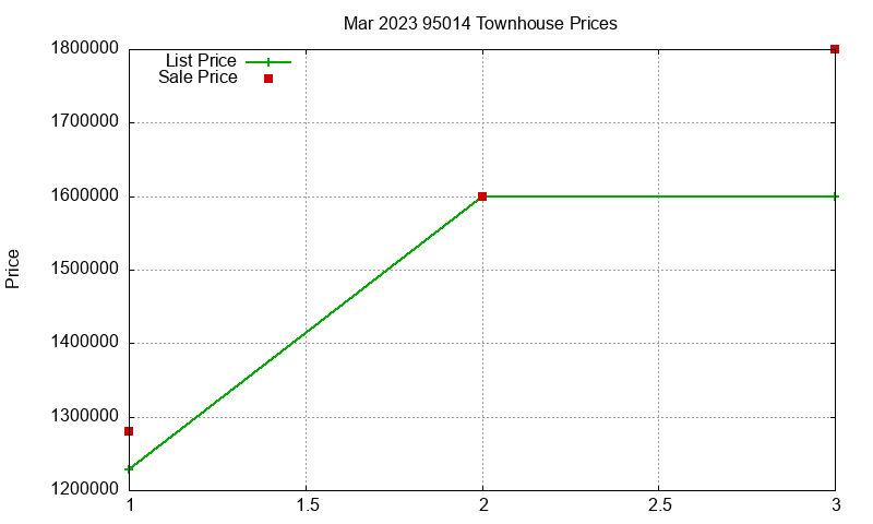 95014 Townhouses Just Sold 2023-03