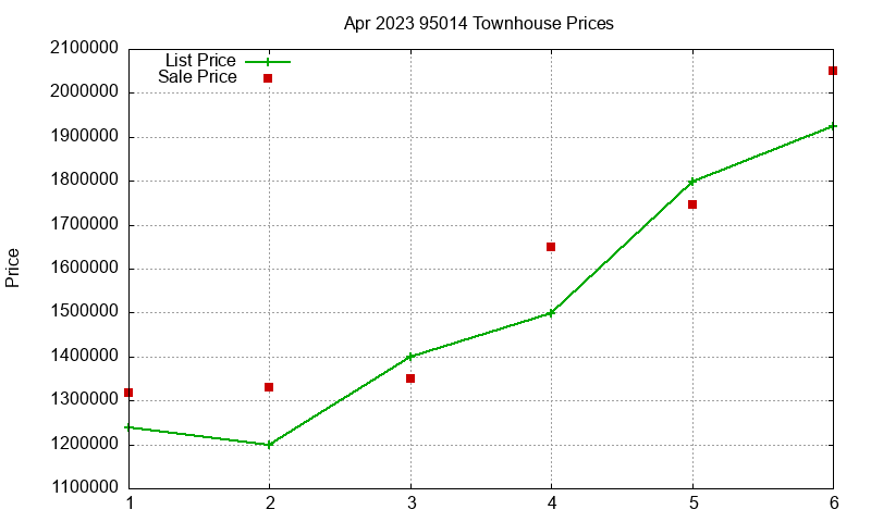 95014 Townhouses Just Sold 2023-04