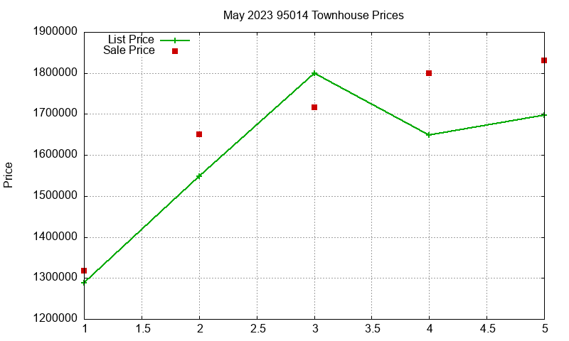 95014 Townhouses Just Sold 2023-05