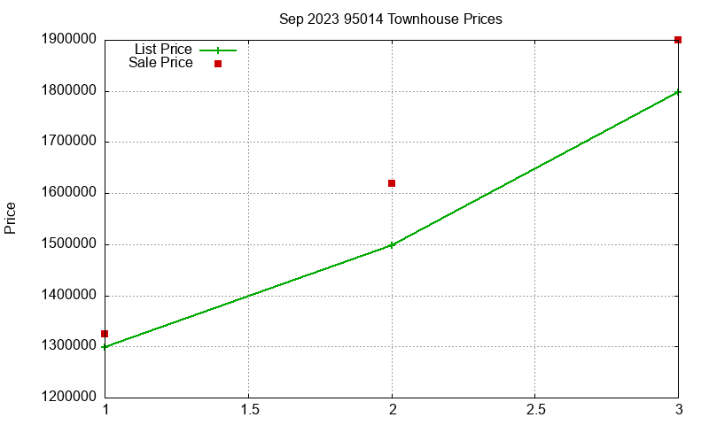 95014 Townhouses Just Sold 2023-09
