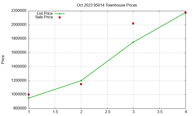 95014 Townhouses Just Sold 2023-10