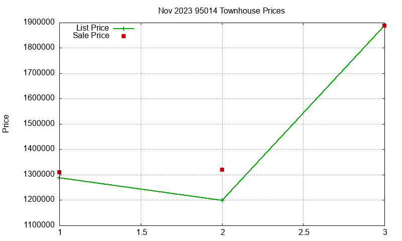 95014 Townhouses Just Sold 2023-11