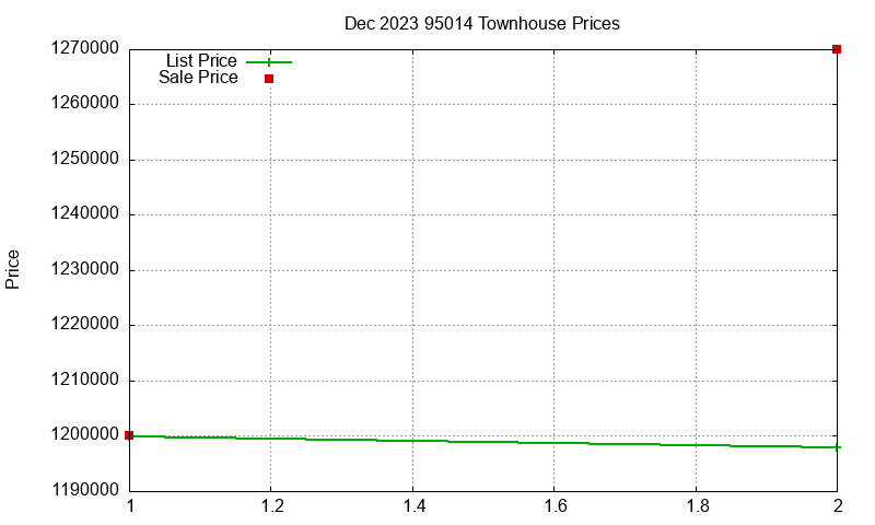 95014 Townhouses Just Sold 2023-12