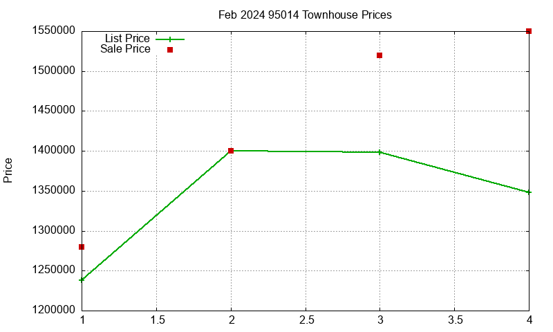 95014 Townhouses Just Sold 2024-02 95014 Townhouses Just Sold 2024-02
