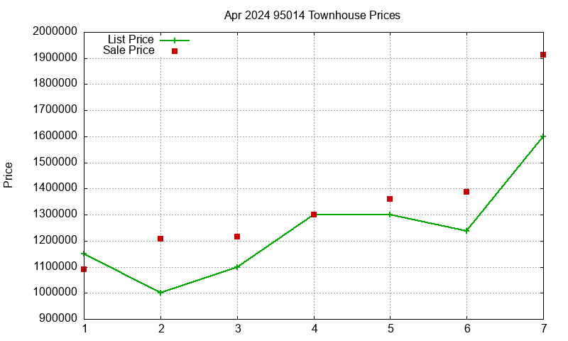 95014 Townhouses Just Sold 2024-04