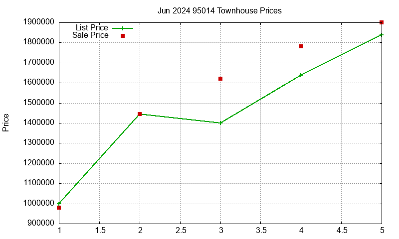 95014 Townhouses Just Sold 2024-06