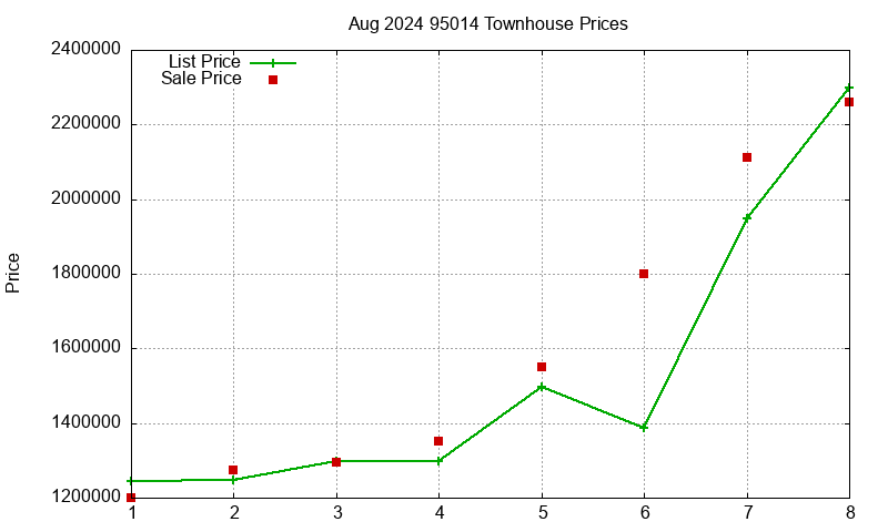 95014 Townhouses Just Sold 2024-08