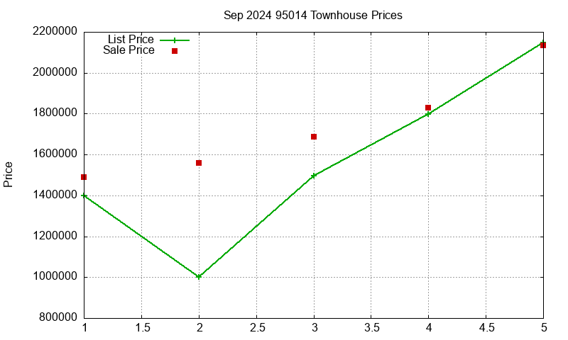 95014 Townhouses Just Sold 2024-09