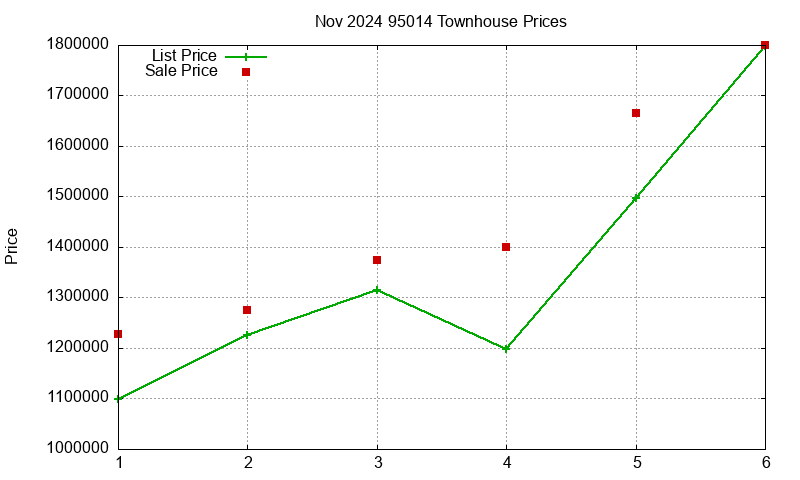 95014 Townhouses Just Sold 2024-11