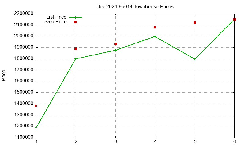 95014 Townhouses Just Sold 2024-12