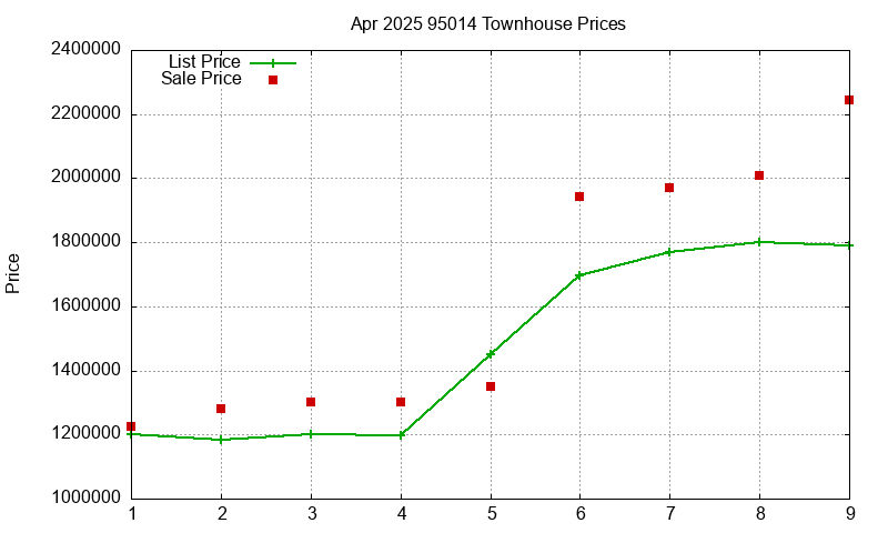 95014 Townhouses Just Sold 2025-04