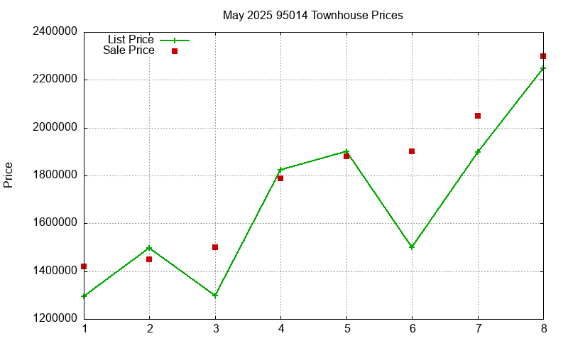 95014 Townhouses Just Sold 2025-05