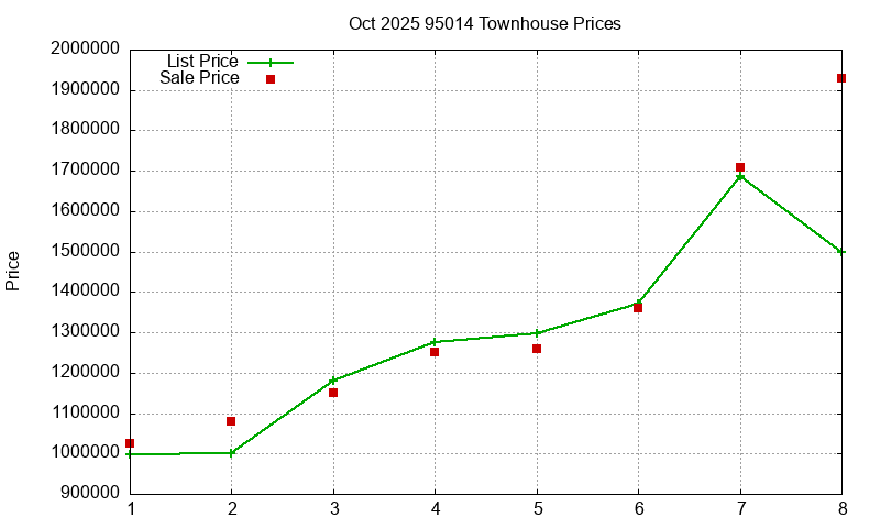 95014 Townhouses Just Sold 2025-10