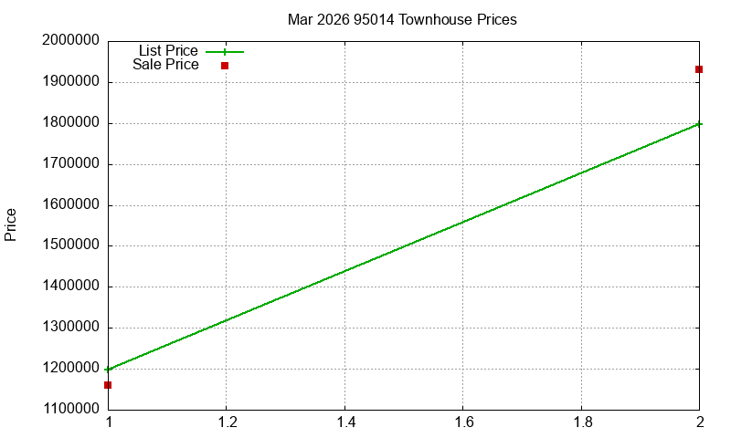 95014 Townhouses Just Sold 2026-03