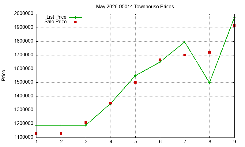 95014 Townhouses Just Sold 2026-05