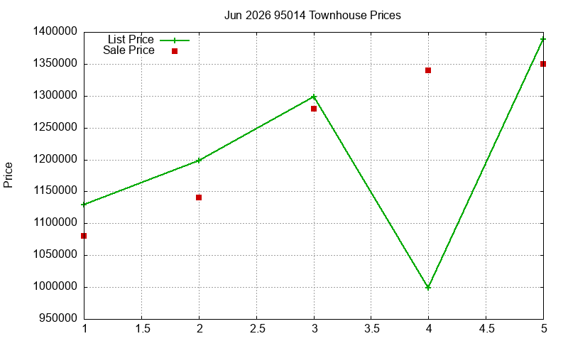 95014 Townhouses Just Sold 2026-06
