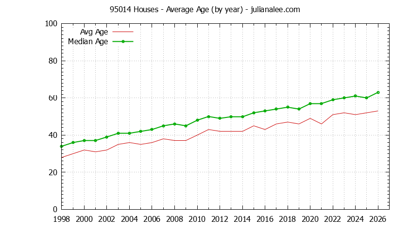 Graph of the Yearly Average Age of 95014 Houses Sold - 95014 Real Estate Trends