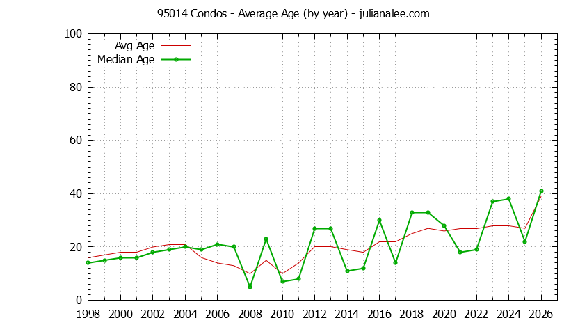 Graph of the Yearly Average Age of 95014 Condos Sold - 95014 Real Estate Trends