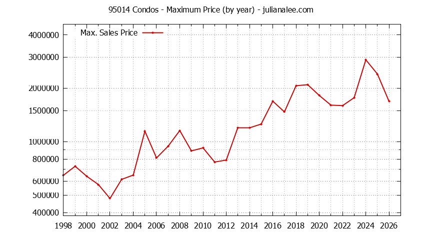 Graph of the Yearly Maximum Price of 95014 Condos - 95014 Real Estate Trends