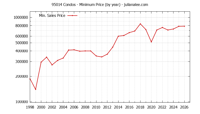 Graph of the Yearly Minimum Price of 95014 Condos - 95014 Real Estate Trends