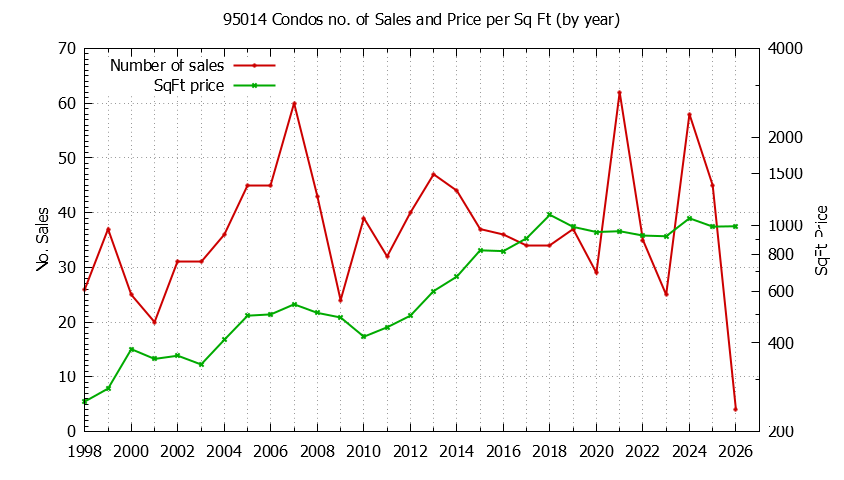 Graph of the Yearly Number of 95014 Condos Sold - 95014 Real Estate Trends