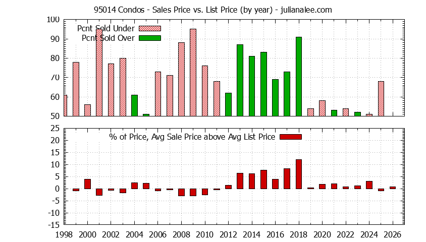 Graph of the Yearly Average Sales Price vs. List Price for 95014 Condos - 95014 Real Estate Trends