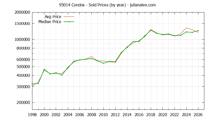Graph of the Yearly Median and Average 95014 Home Prices for Condos - 95014 Real Estate Trends
