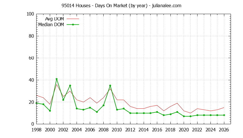 Graph of the Yearly Average Days On Market for 95014 Houses - 95014 Real Estate Trends