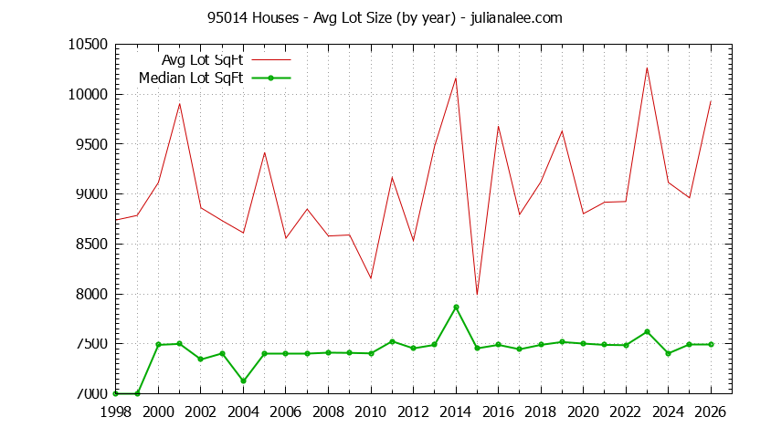 Graph of the Yearly Average Lot Size of 95014 Houses Sold - 95014 Real Estate Trends