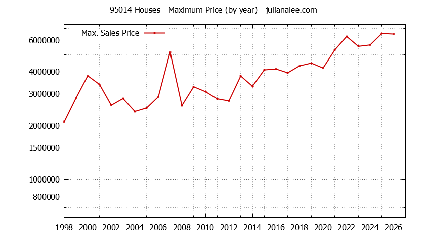 Graph of the Yearly Maximum Price of 95014 Houses - 95014 Real Estate Trends
