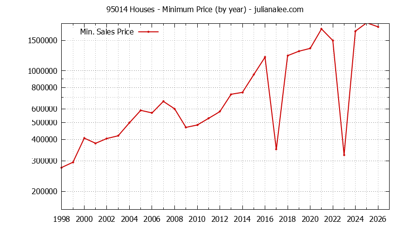 Graph of the Yearly Minimum Price of 95014 Houses - 95014 Real Estate Trends